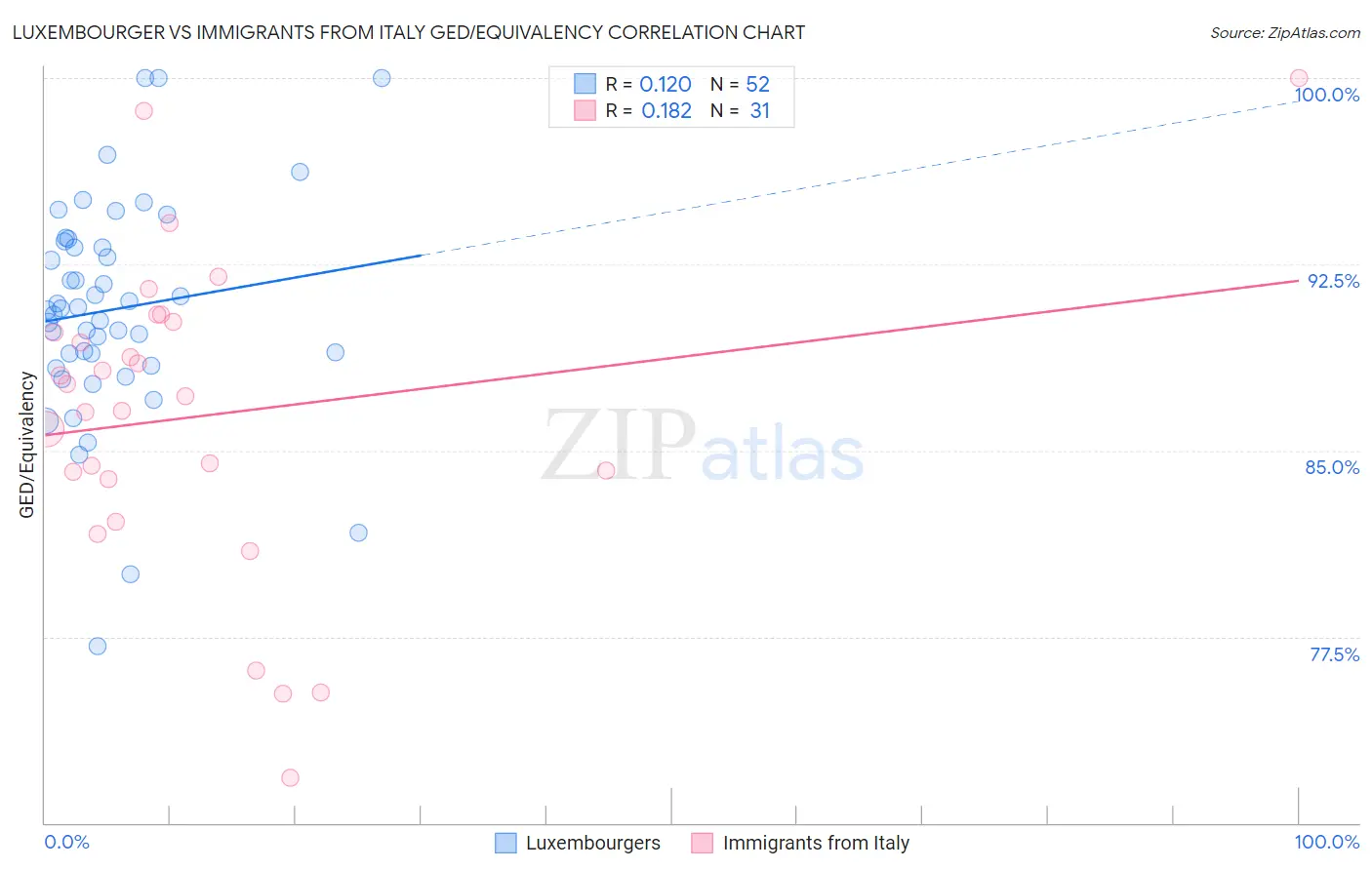 Luxembourger vs Immigrants from Italy GED/Equivalency