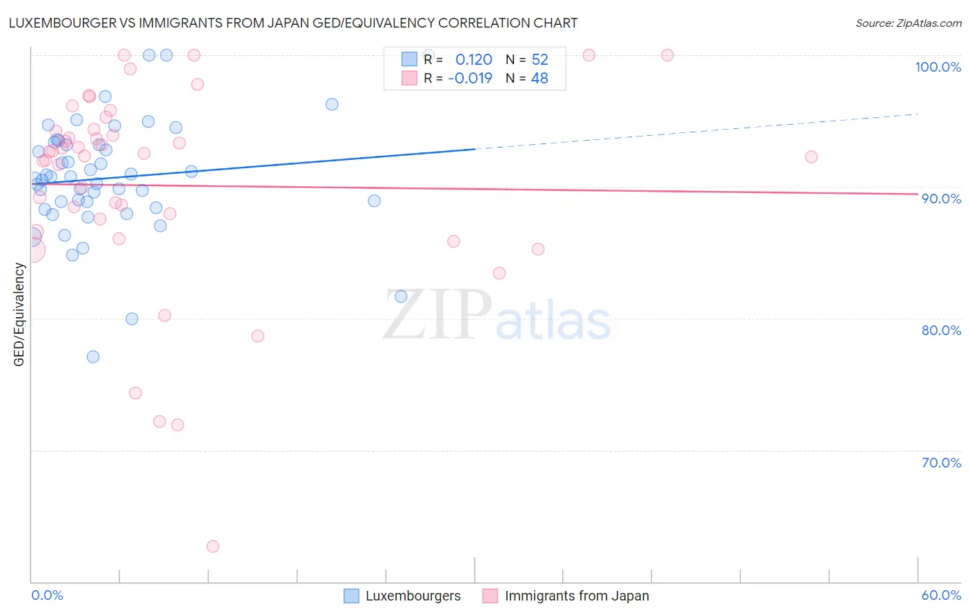 Luxembourger vs Immigrants from Japan GED/Equivalency