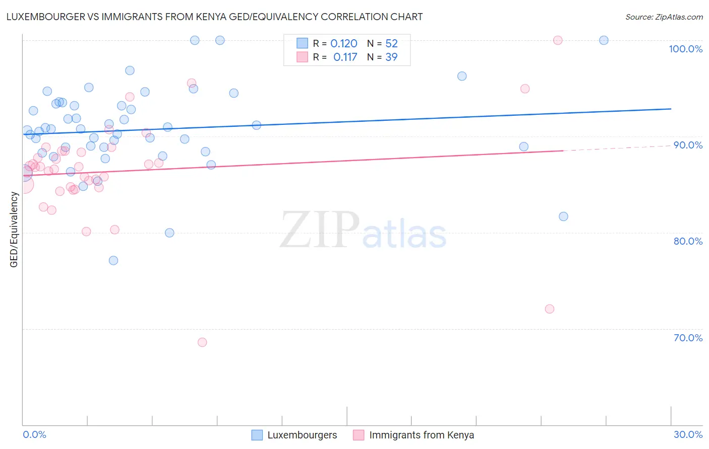 Luxembourger vs Immigrants from Kenya GED/Equivalency