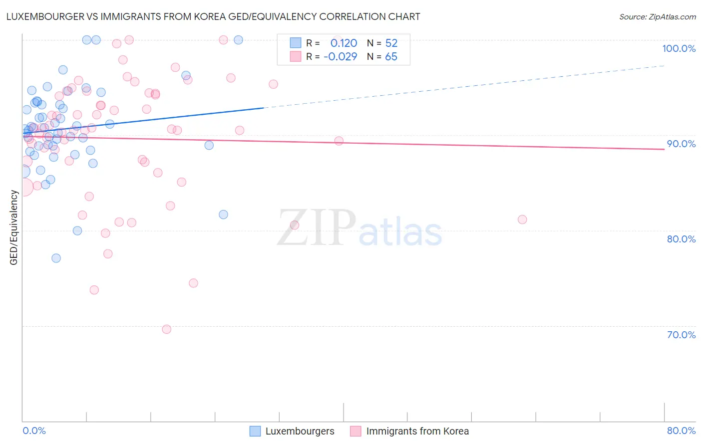 Luxembourger vs Immigrants from Korea GED/Equivalency