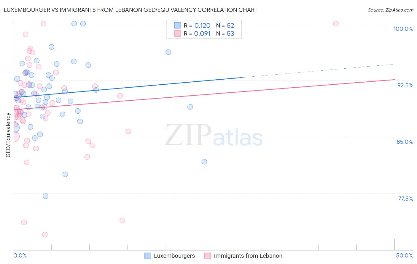 Luxembourger vs Immigrants from Lebanon GED/Equivalency