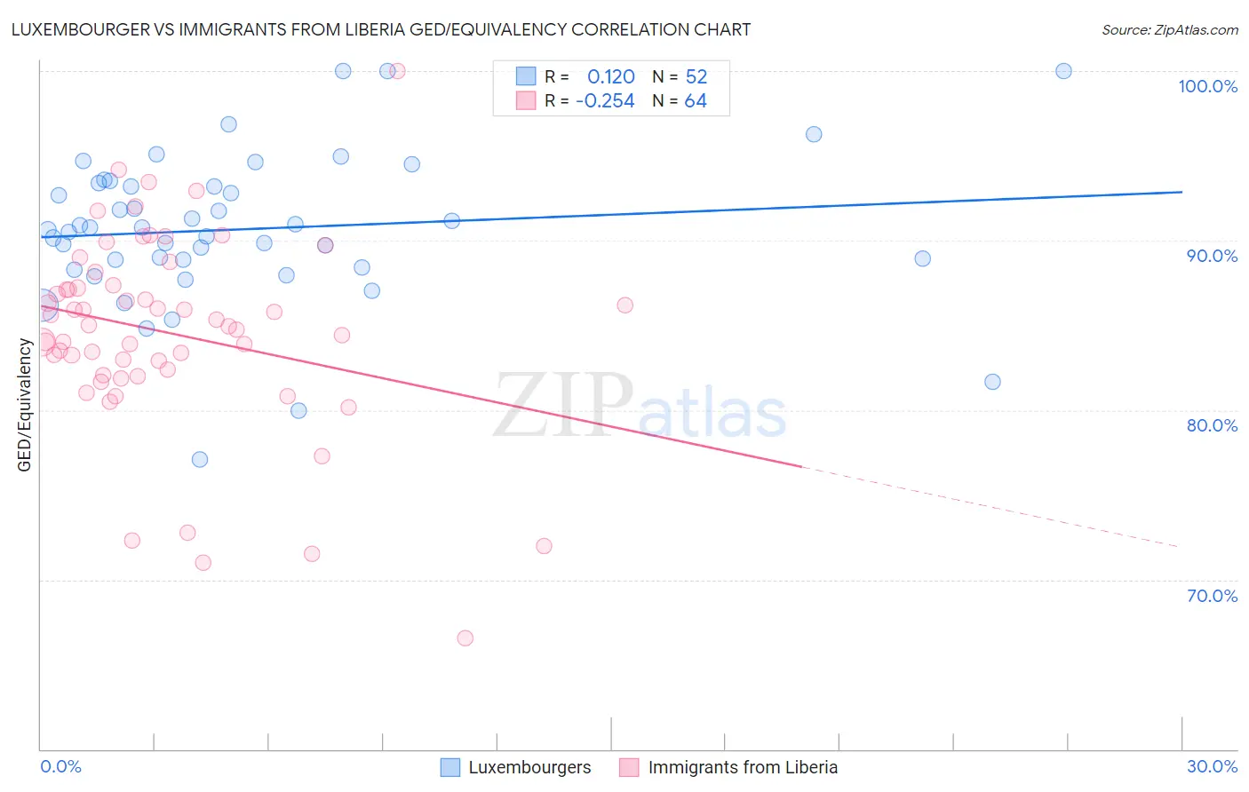 Luxembourger vs Immigrants from Liberia GED/Equivalency