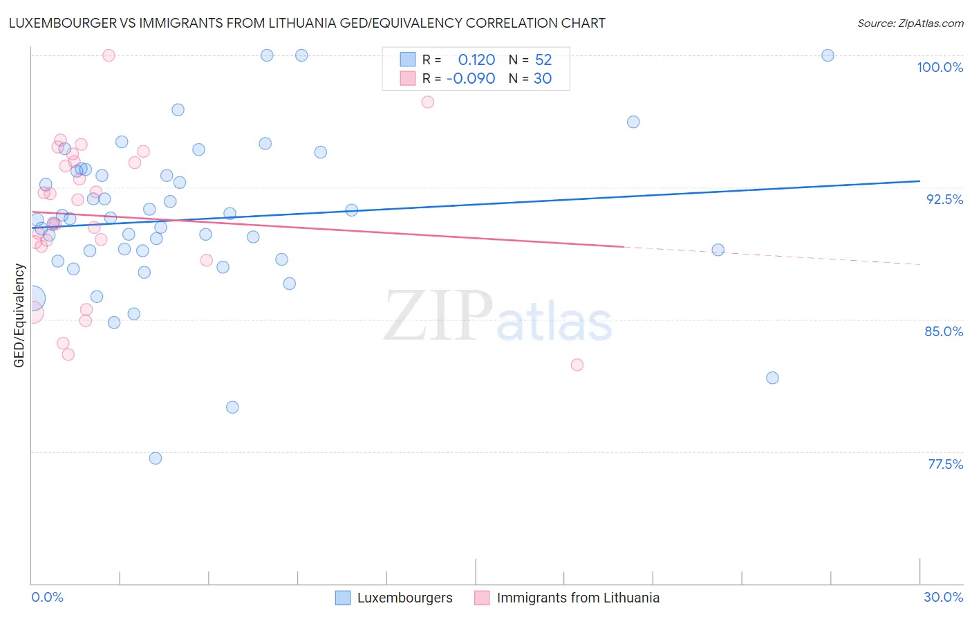 Luxembourger vs Immigrants from Lithuania GED/Equivalency