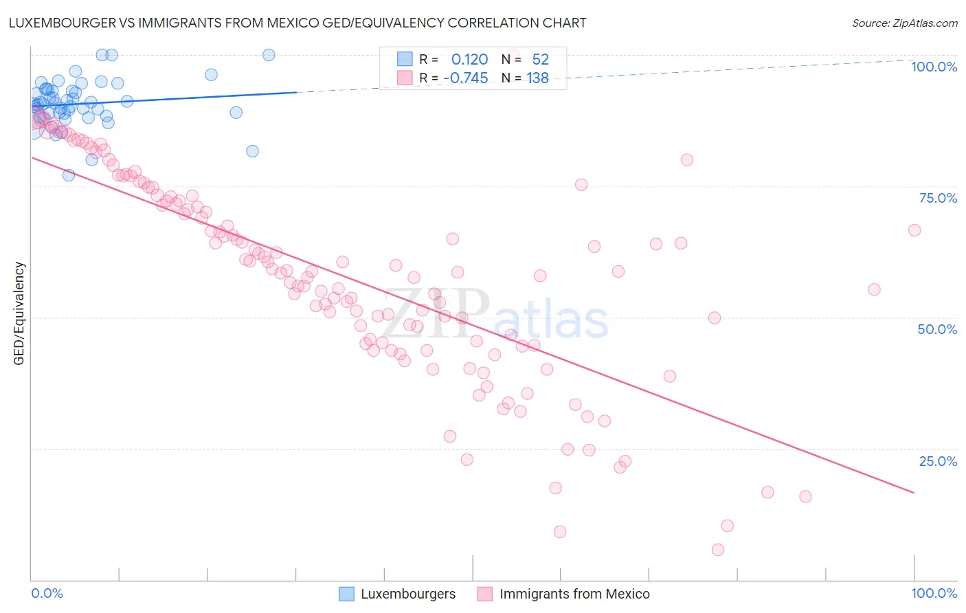 Luxembourger vs Immigrants from Mexico GED/Equivalency