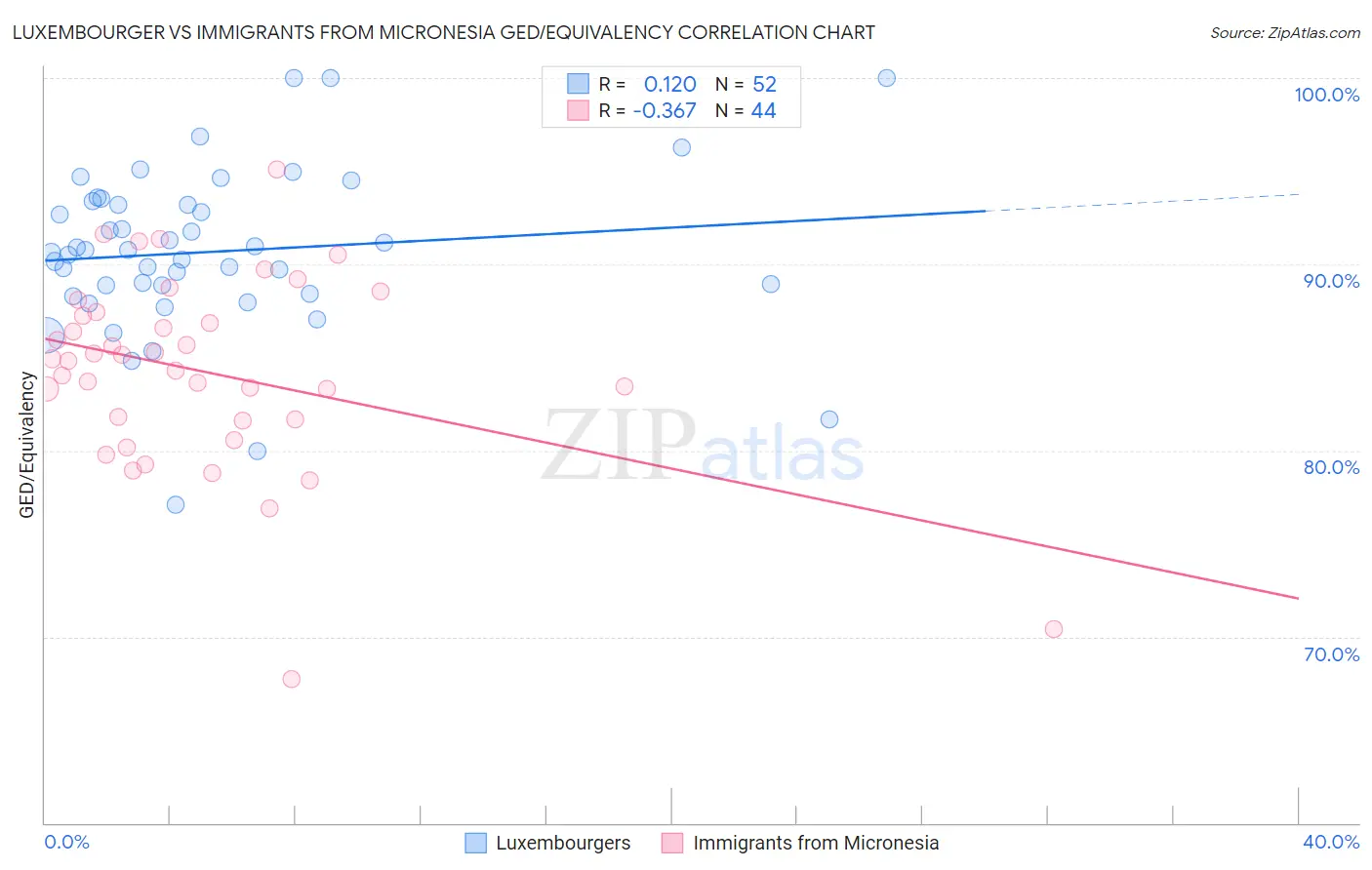 Luxembourger vs Immigrants from Micronesia GED/Equivalency