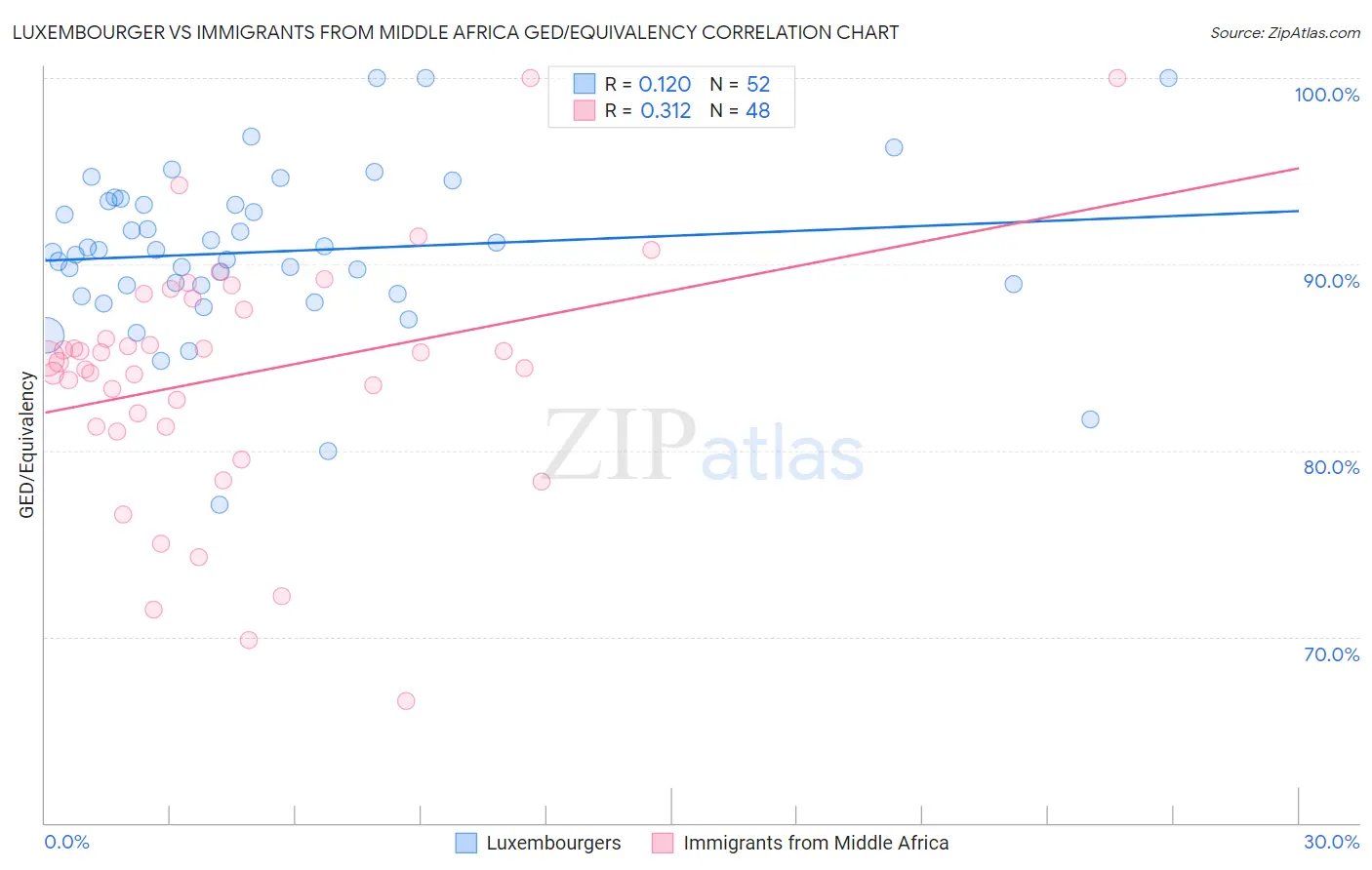 Luxembourger vs Immigrants from Middle Africa GED/Equivalency