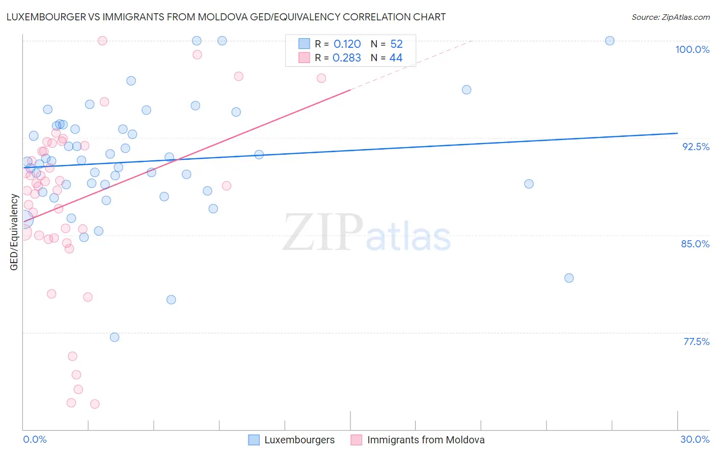 Luxembourger vs Immigrants from Moldova GED/Equivalency