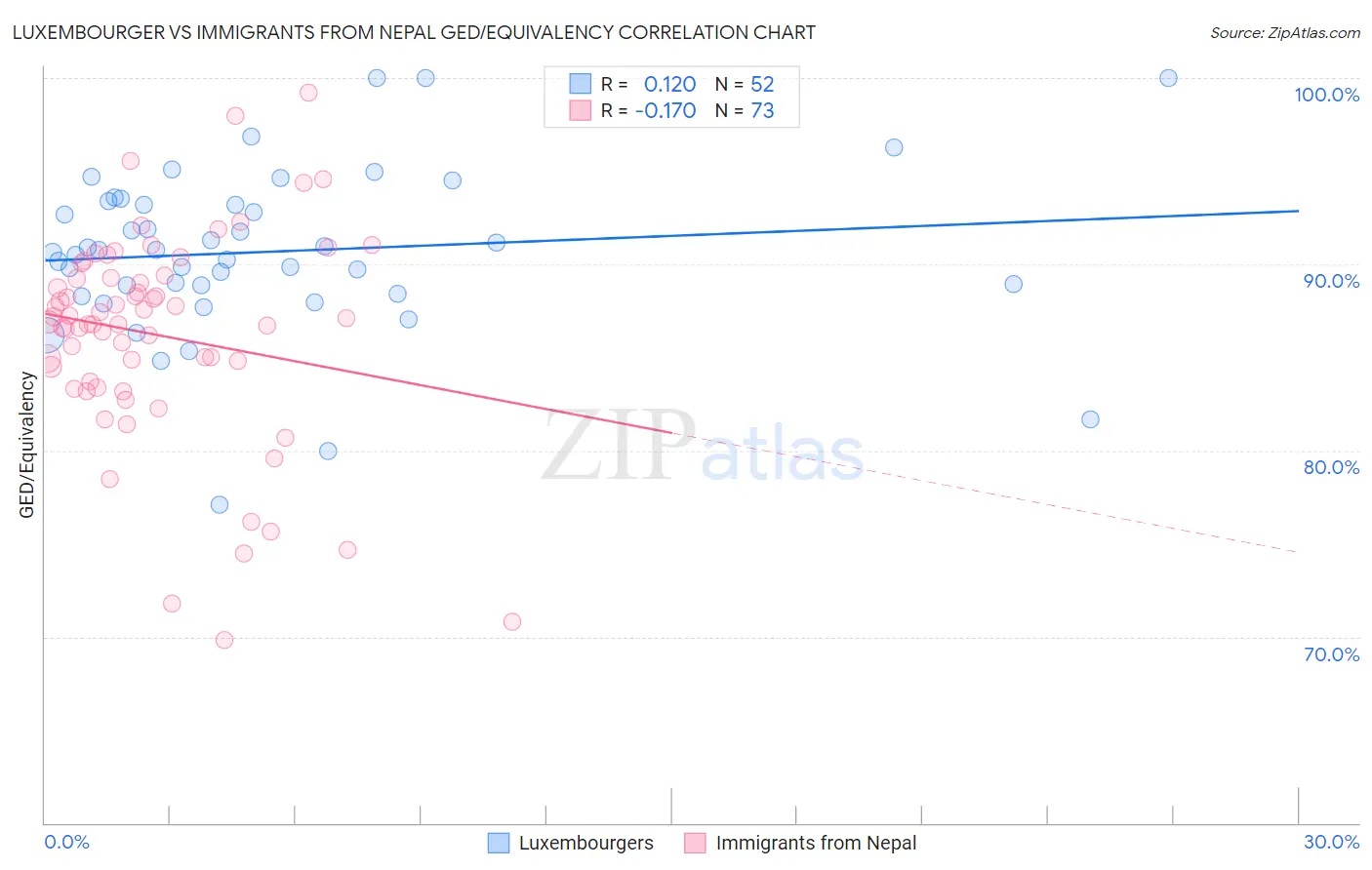 Luxembourger vs Immigrants from Nepal GED/Equivalency