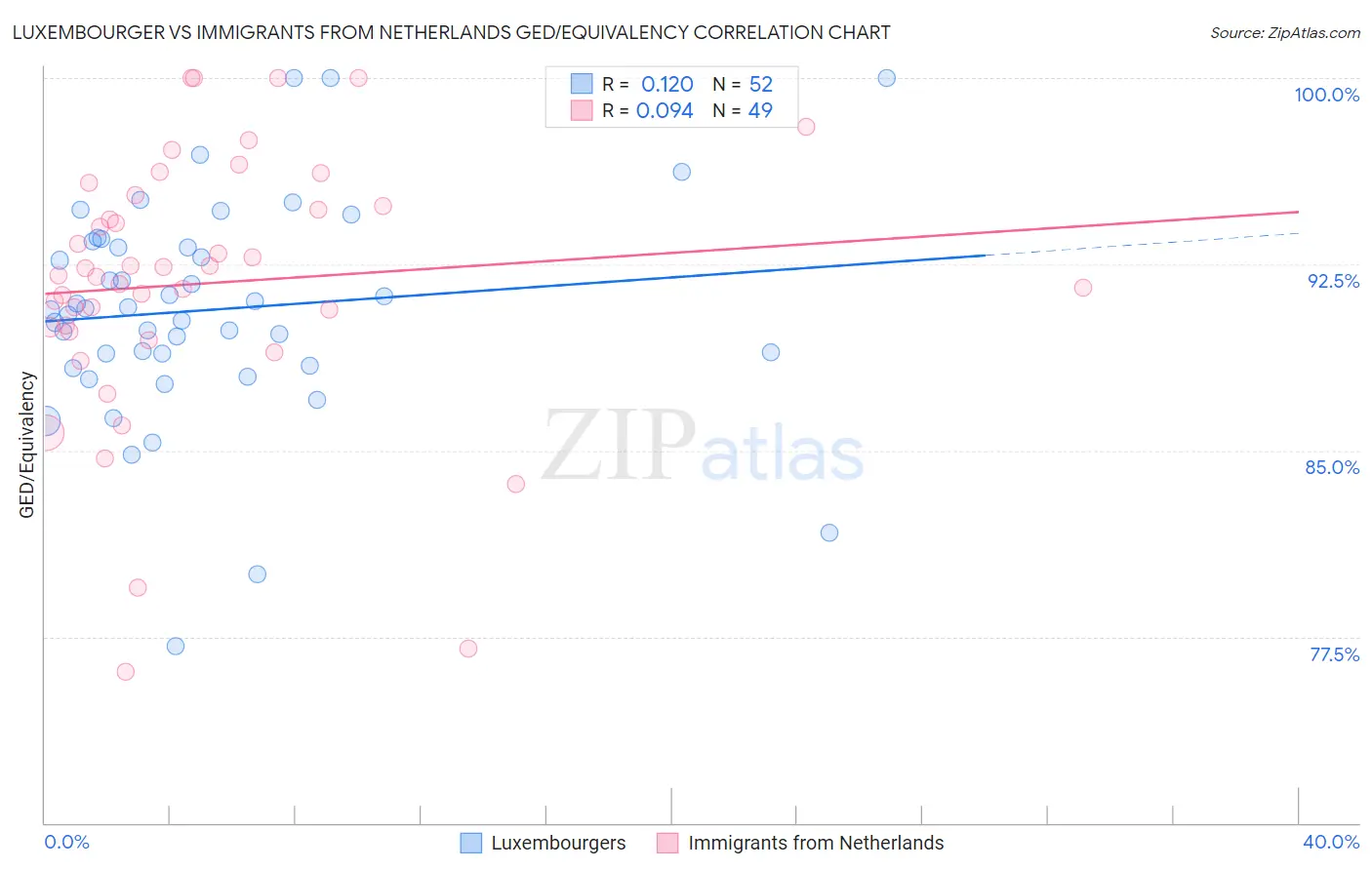 Luxembourger vs Immigrants from Netherlands GED/Equivalency