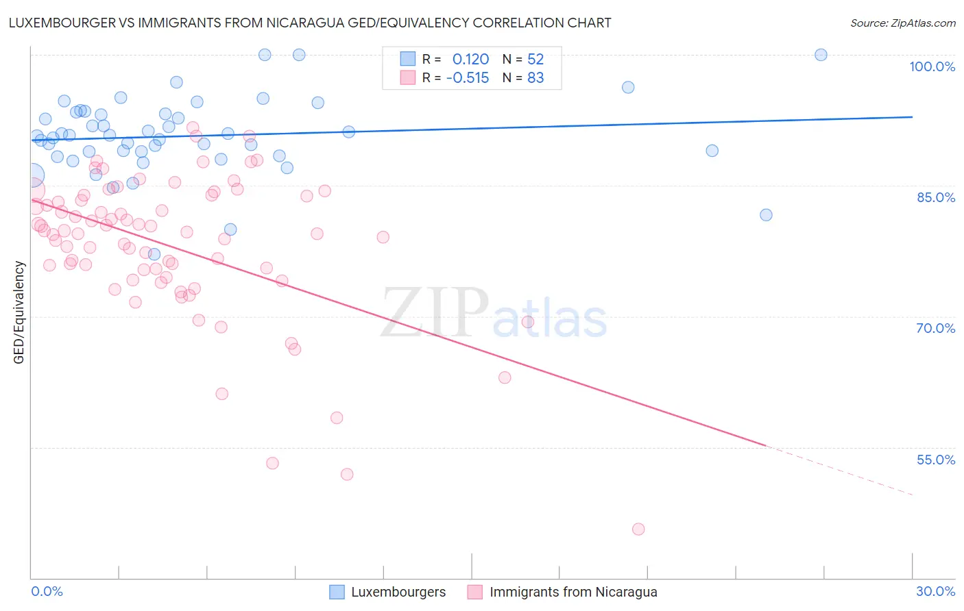 Luxembourger vs Immigrants from Nicaragua GED/Equivalency