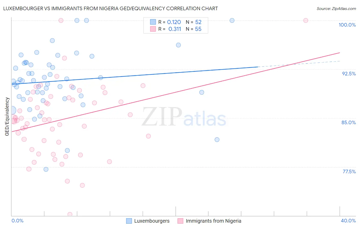 Luxembourger vs Immigrants from Nigeria GED/Equivalency