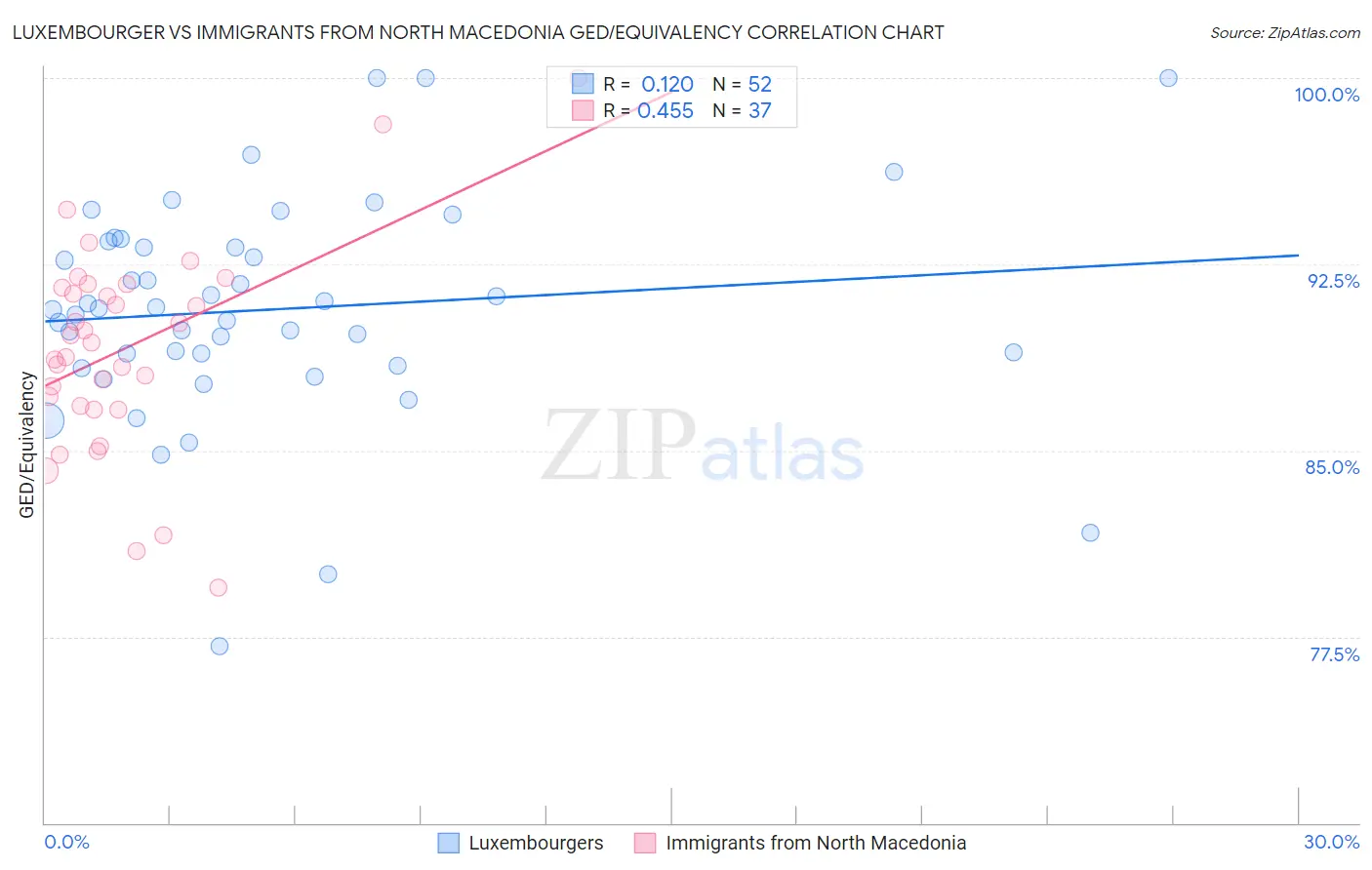 Luxembourger vs Immigrants from North Macedonia GED/Equivalency