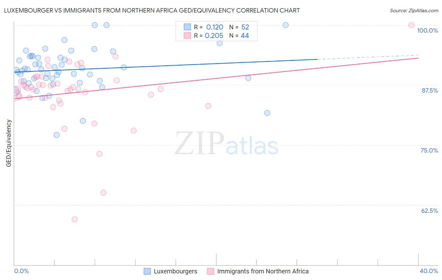 Luxembourger vs Immigrants from Northern Africa GED/Equivalency