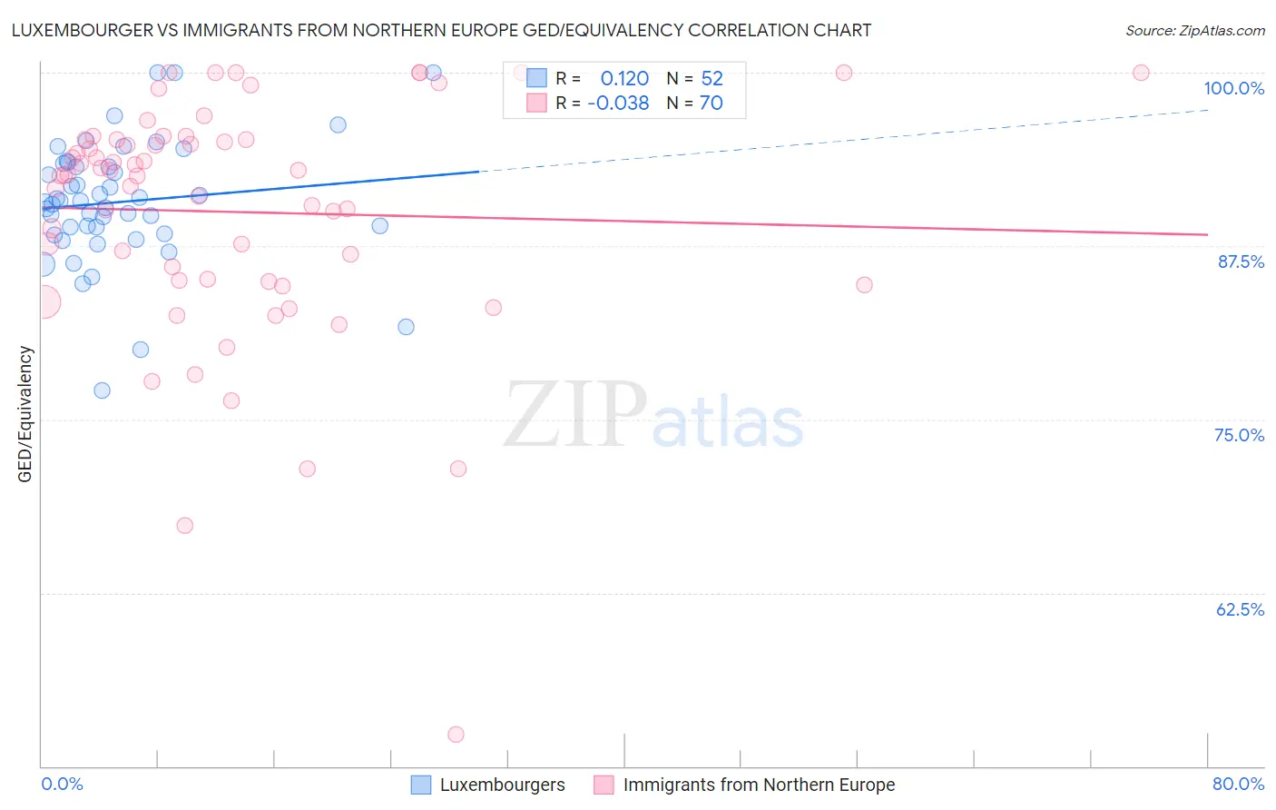 Luxembourger vs Immigrants from Northern Europe GED/Equivalency