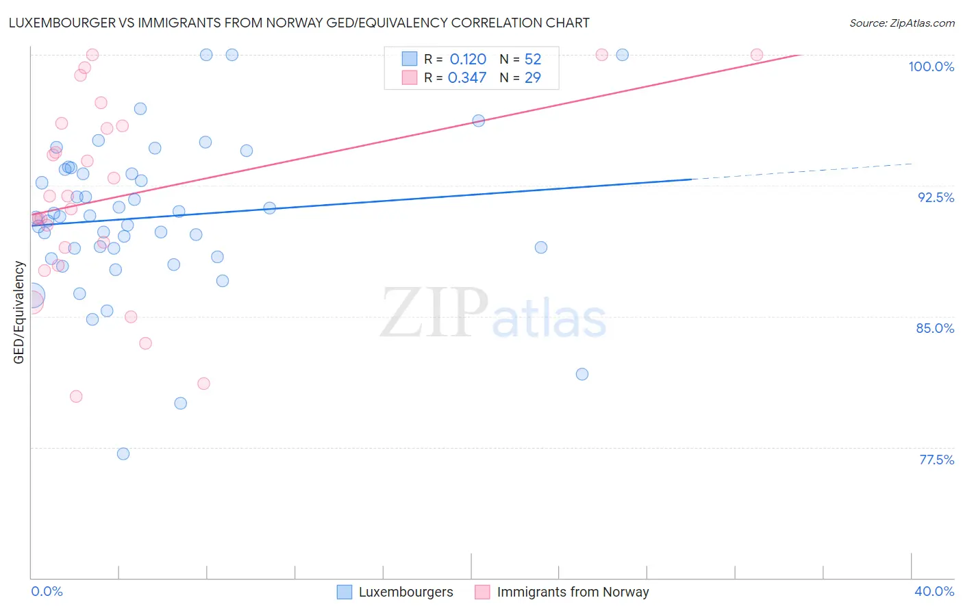 Luxembourger vs Immigrants from Norway GED/Equivalency