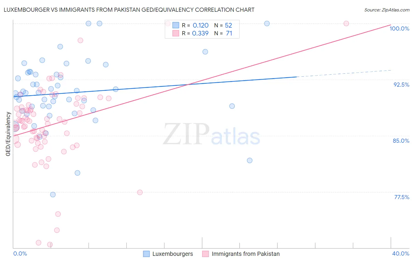 Luxembourger vs Immigrants from Pakistan GED/Equivalency