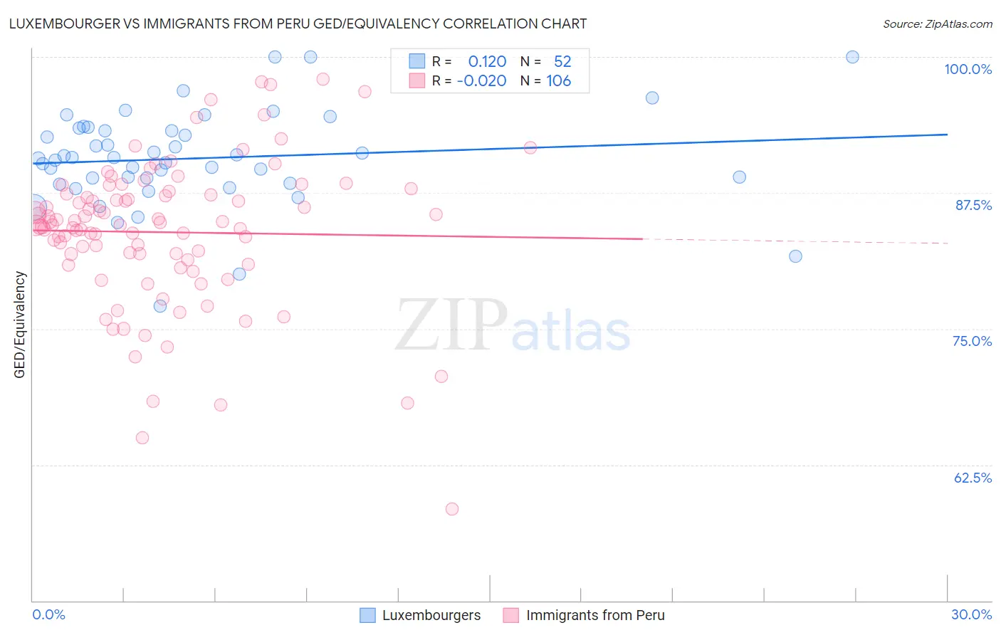 Luxembourger vs Immigrants from Peru GED/Equivalency