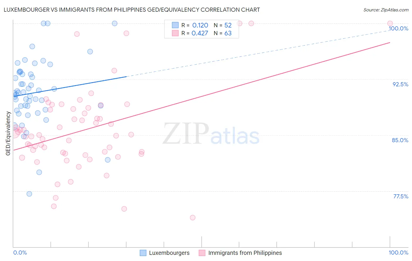 Luxembourger vs Immigrants from Philippines GED/Equivalency