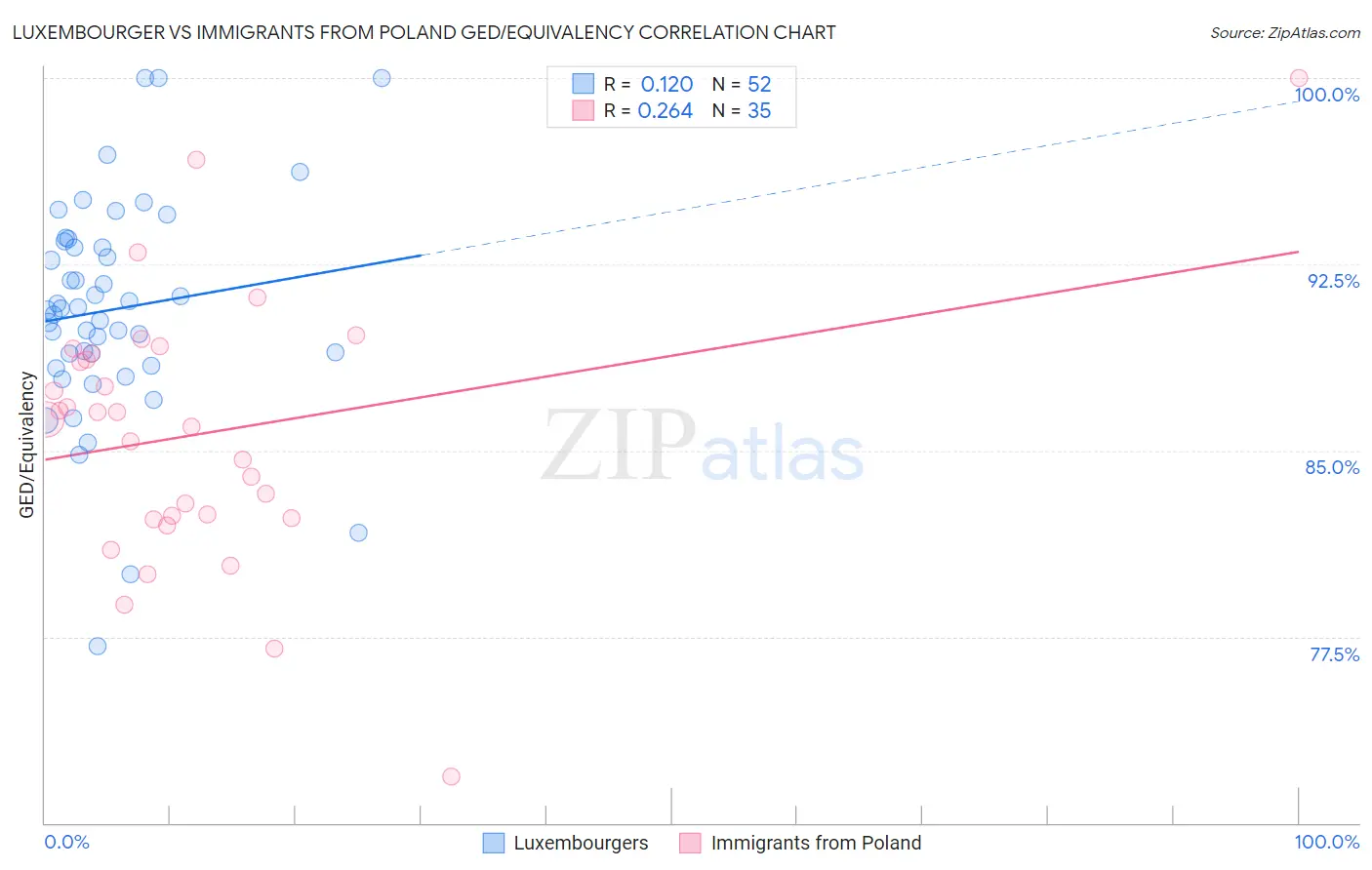 Luxembourger vs Immigrants from Poland GED/Equivalency