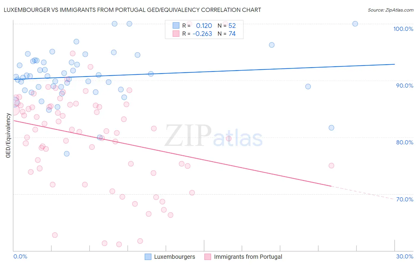 Luxembourger vs Immigrants from Portugal GED/Equivalency