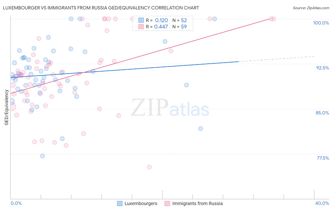 Luxembourger vs Immigrants from Russia GED/Equivalency