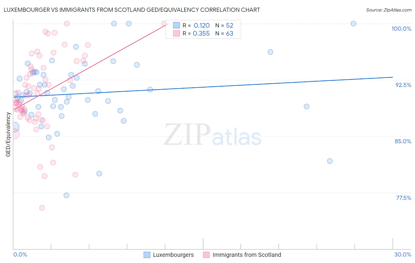 Luxembourger vs Immigrants from Scotland GED/Equivalency