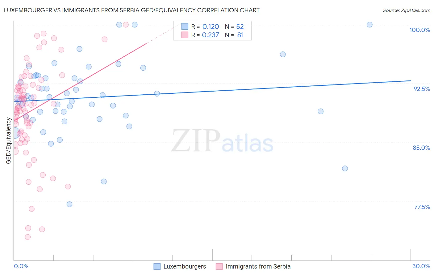 Luxembourger vs Immigrants from Serbia GED/Equivalency
