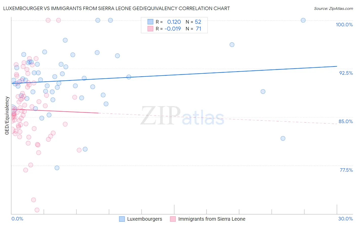 Luxembourger vs Immigrants from Sierra Leone GED/Equivalency