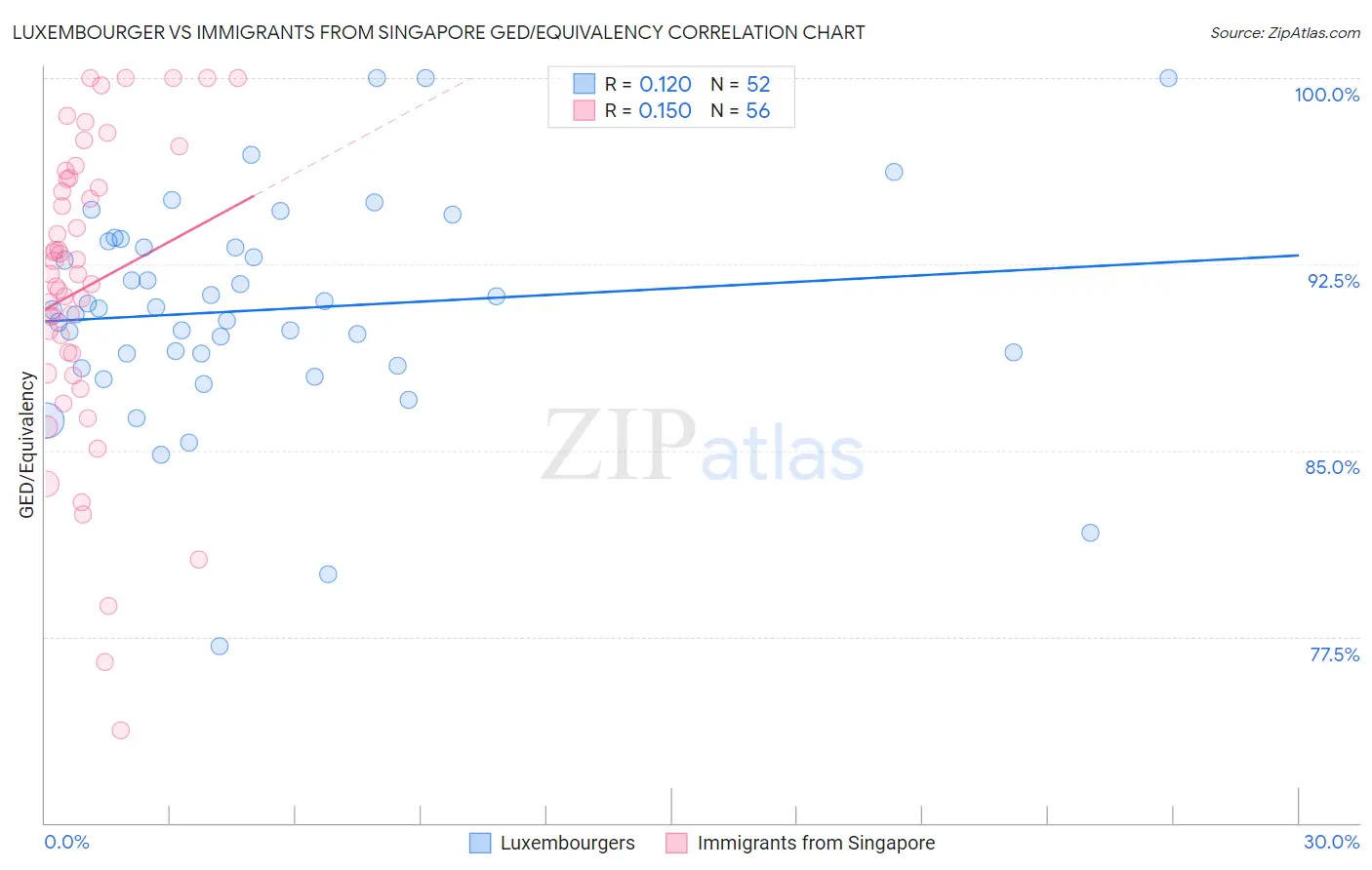 Luxembourger vs Immigrants from Singapore GED/Equivalency