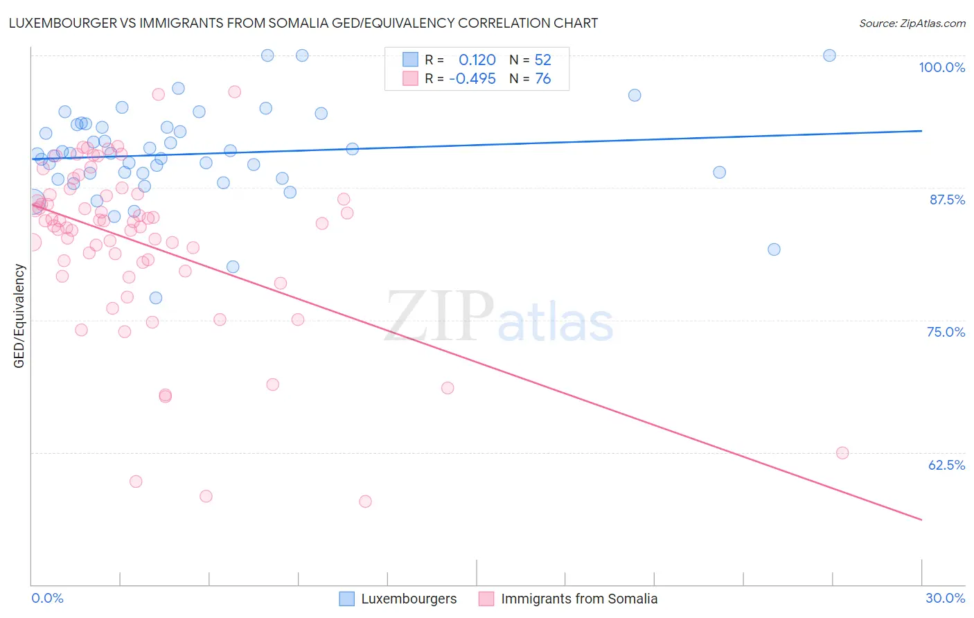 Luxembourger vs Immigrants from Somalia GED/Equivalency