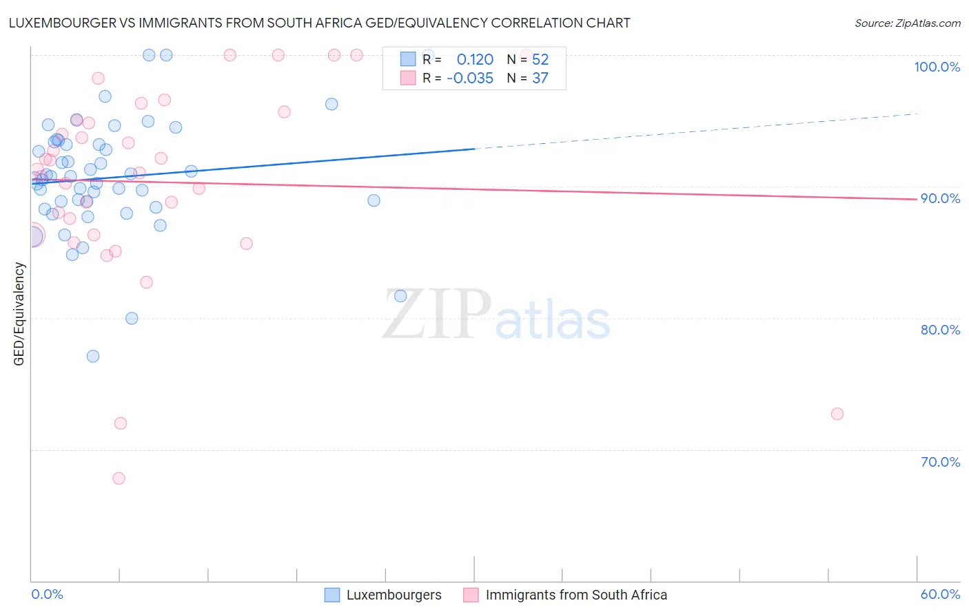 Luxembourger vs Immigrants from South Africa GED/Equivalency