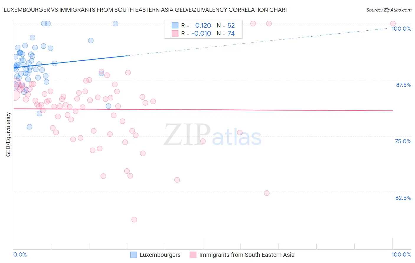 Luxembourger vs Immigrants from South Eastern Asia GED/Equivalency