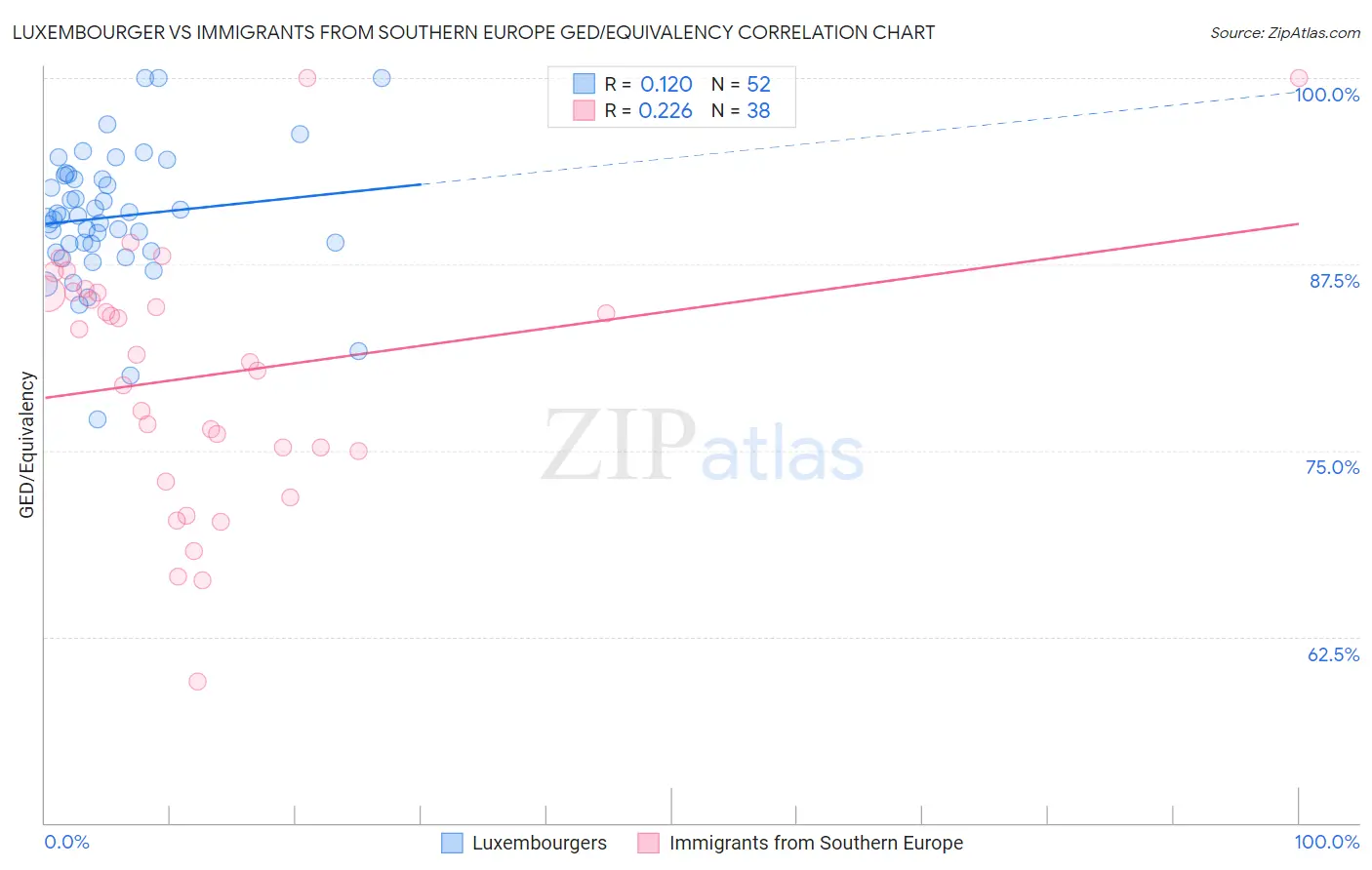 Luxembourger vs Immigrants from Southern Europe GED/Equivalency