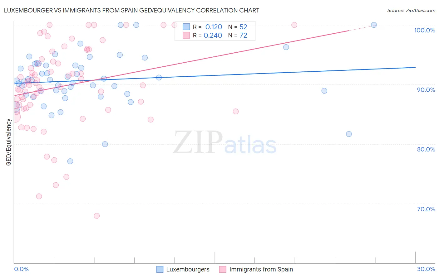 Luxembourger vs Immigrants from Spain GED/Equivalency