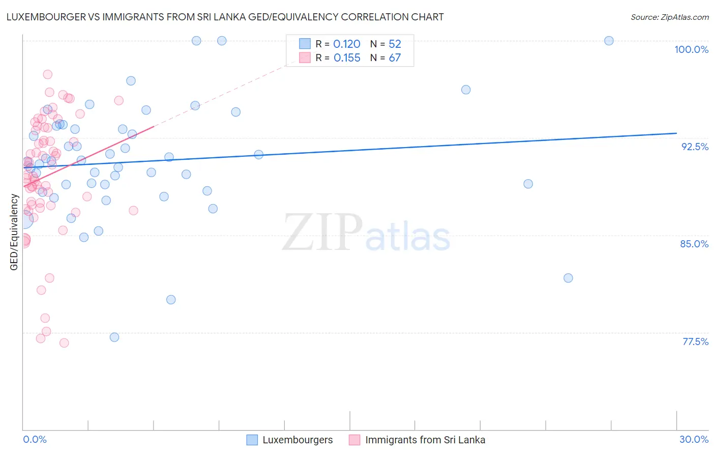Luxembourger vs Immigrants from Sri Lanka GED/Equivalency