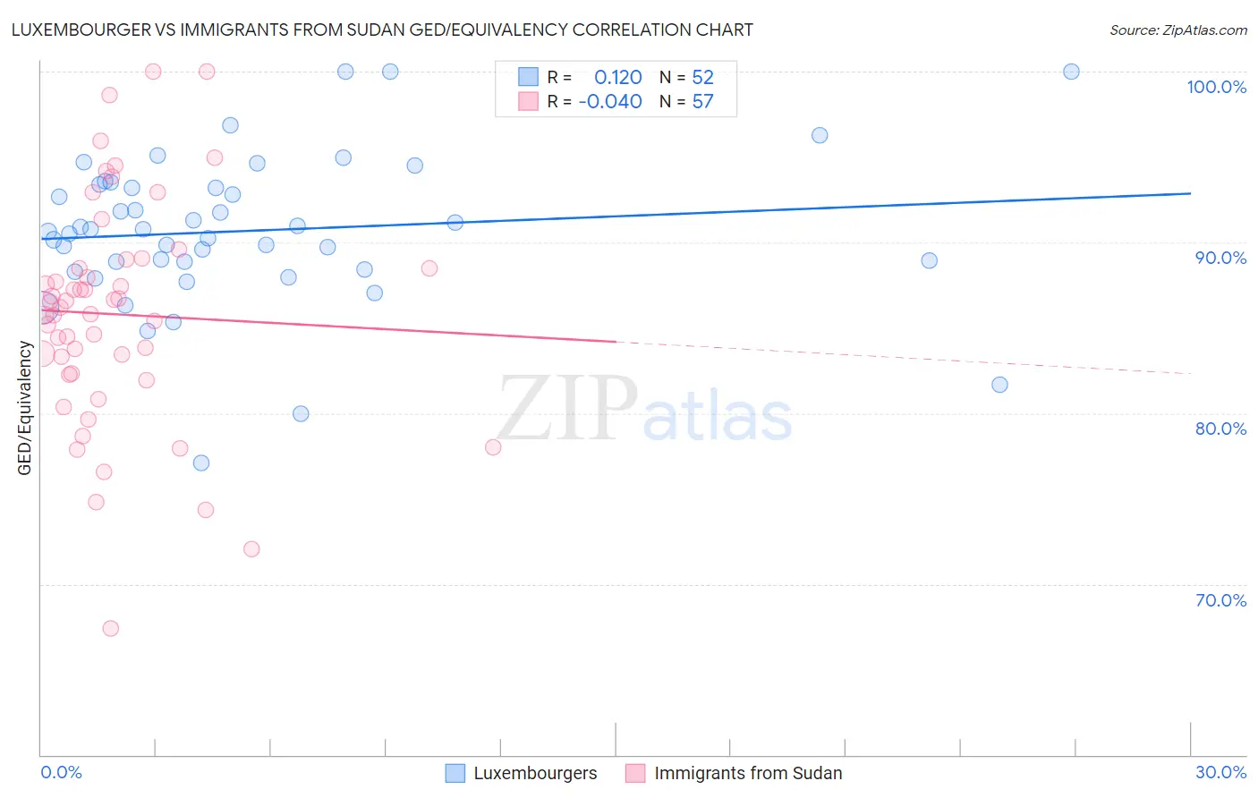 Luxembourger vs Immigrants from Sudan GED/Equivalency