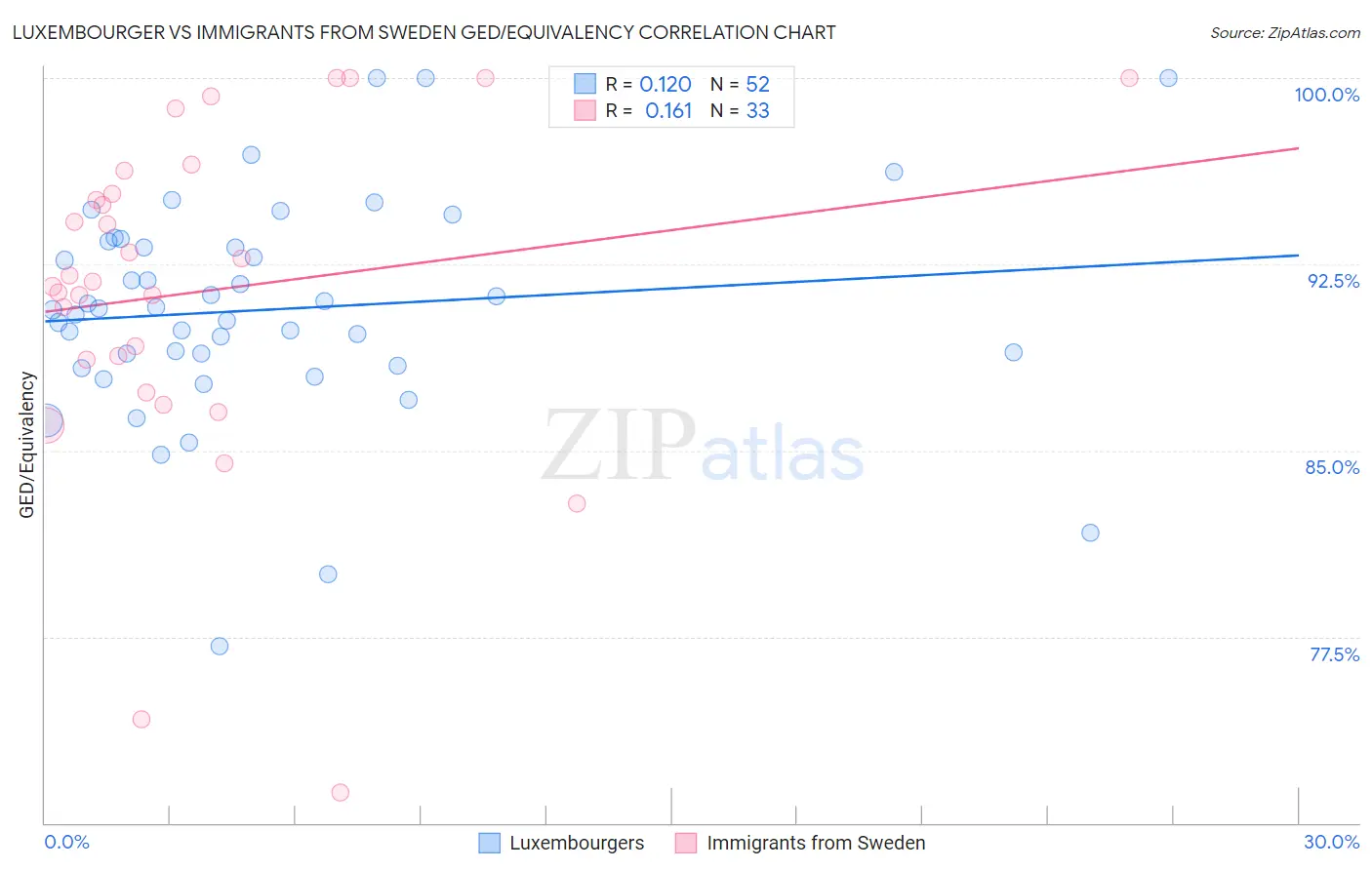 Luxembourger vs Immigrants from Sweden GED/Equivalency