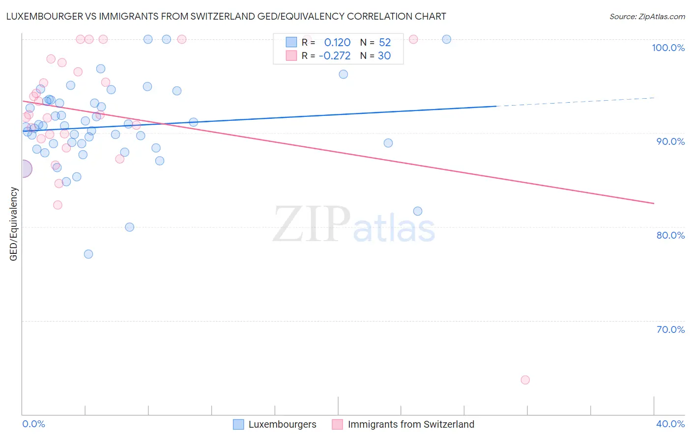 Luxembourger vs Immigrants from Switzerland GED/Equivalency