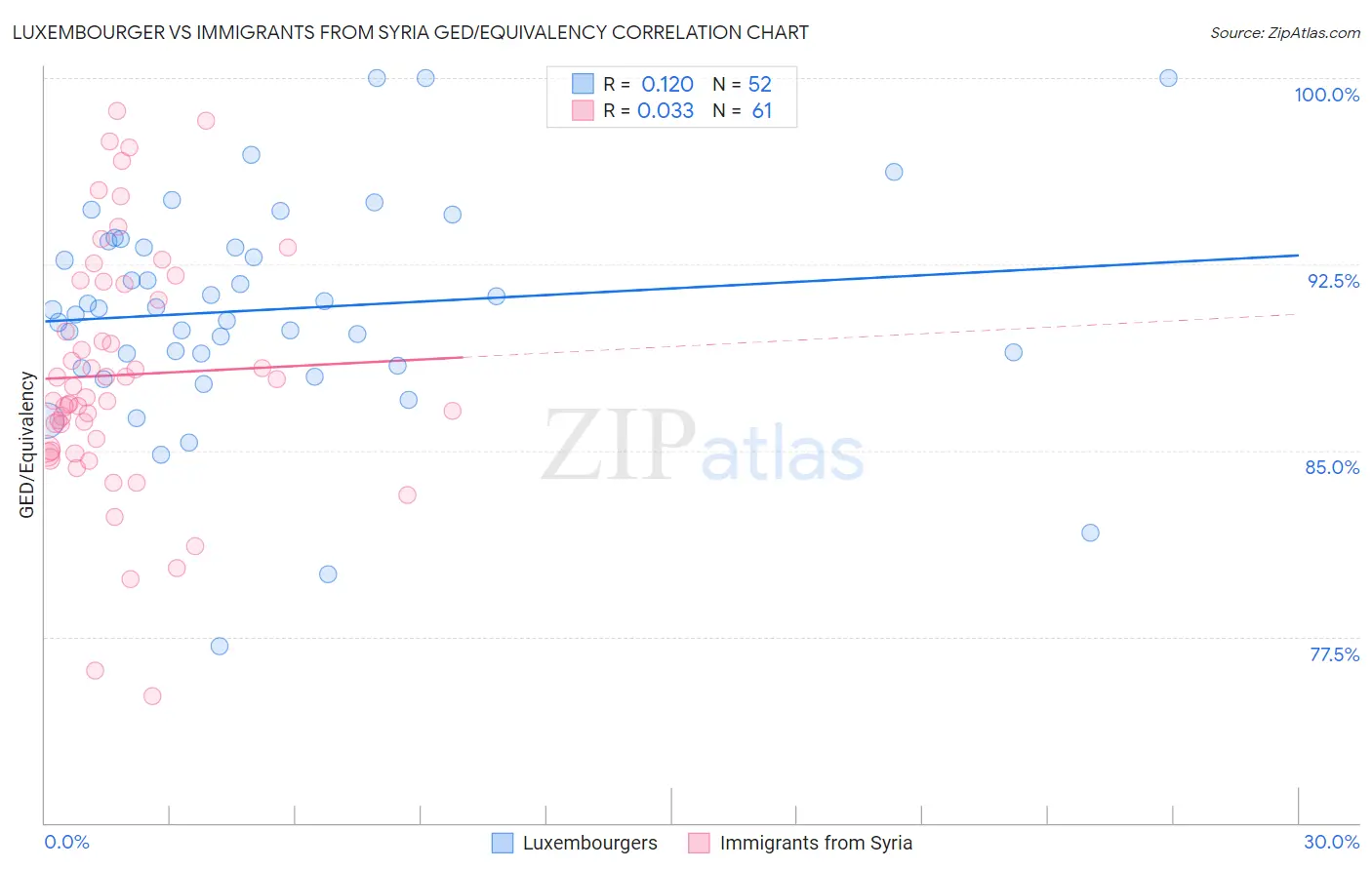 Luxembourger vs Immigrants from Syria GED/Equivalency