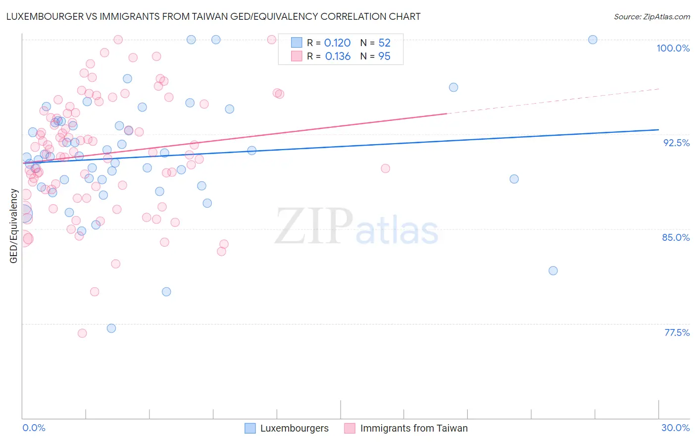 Luxembourger vs Immigrants from Taiwan GED/Equivalency