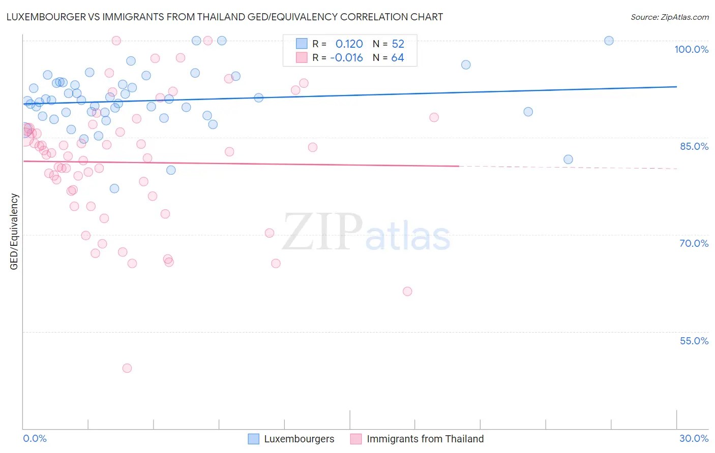 Luxembourger vs Immigrants from Thailand GED/Equivalency