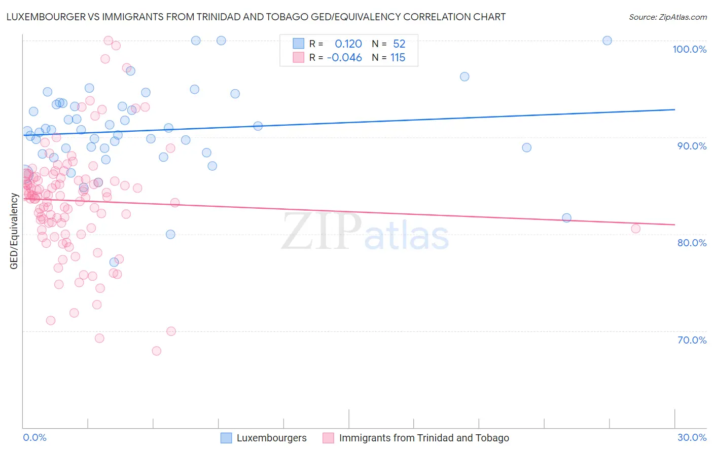 Luxembourger vs Immigrants from Trinidad and Tobago GED/Equivalency
