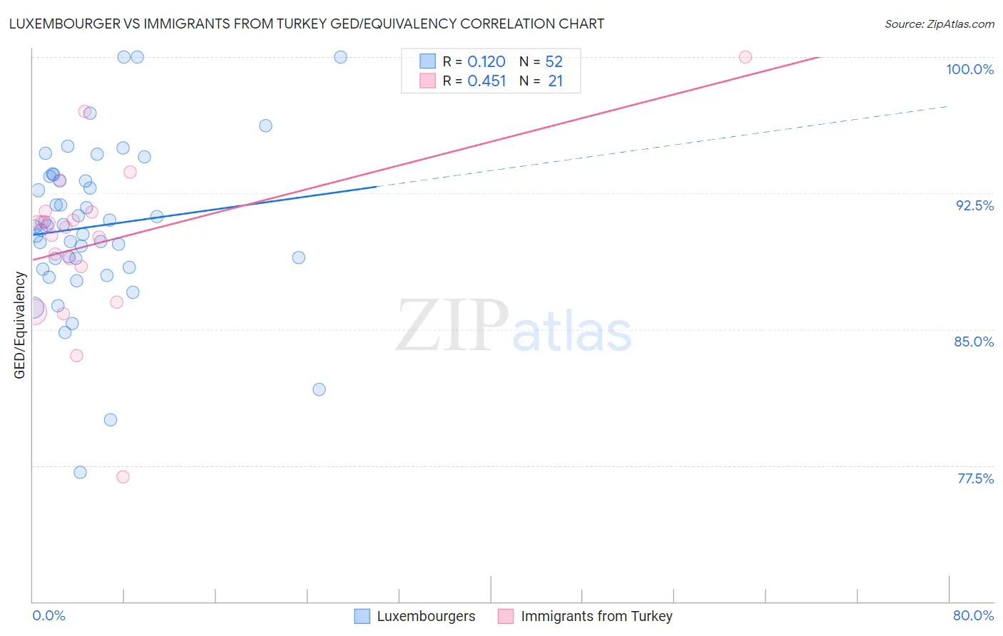 Luxembourger vs Immigrants from Turkey GED/Equivalency