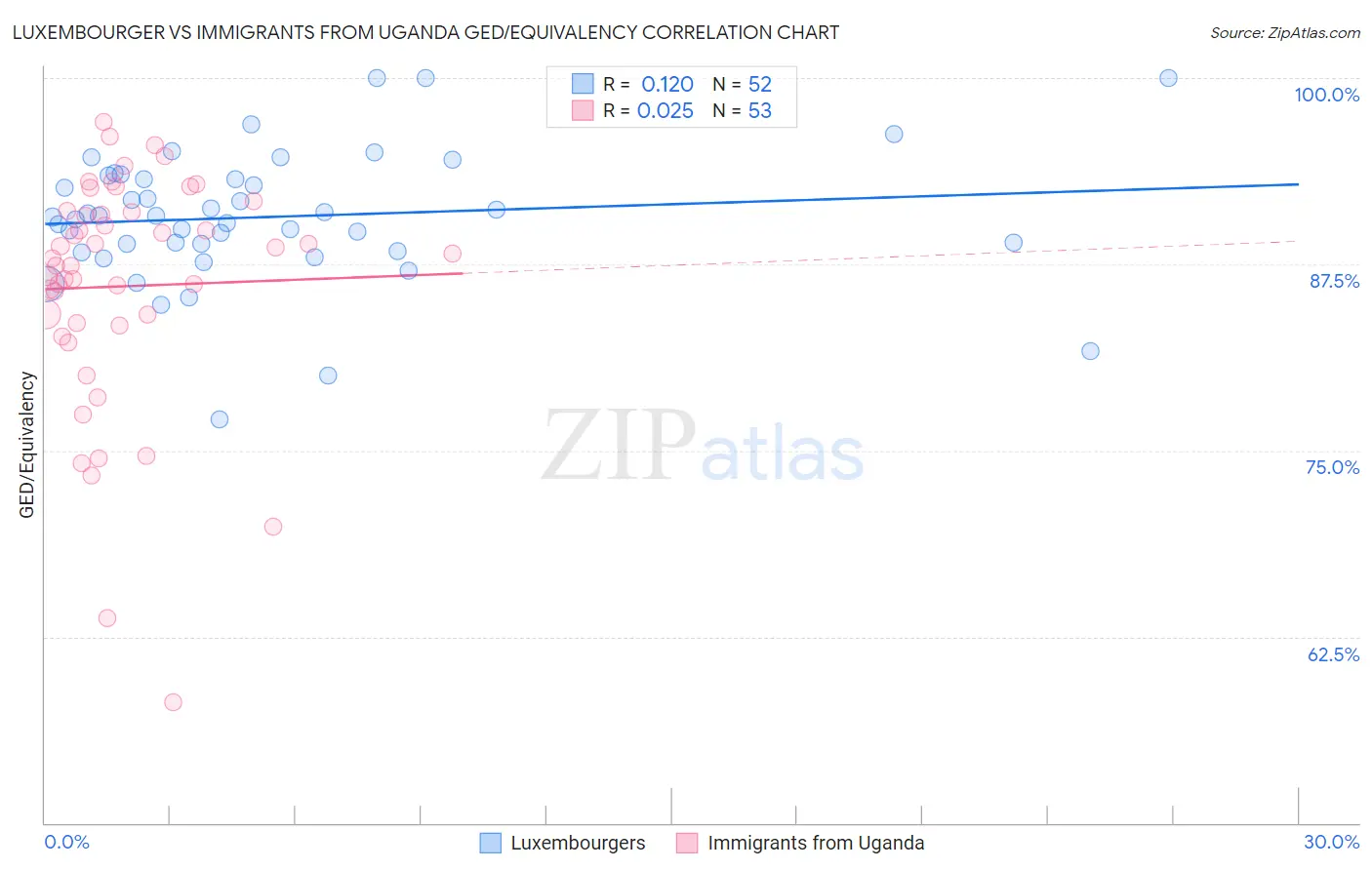 Luxembourger vs Immigrants from Uganda GED/Equivalency