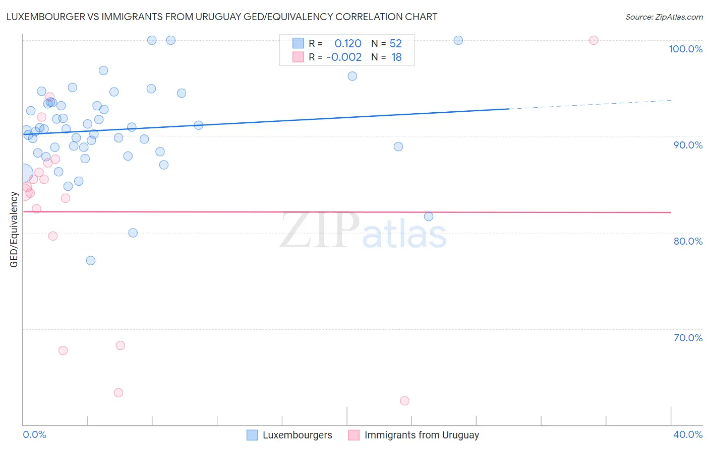 Luxembourger vs Immigrants from Uruguay GED/Equivalency