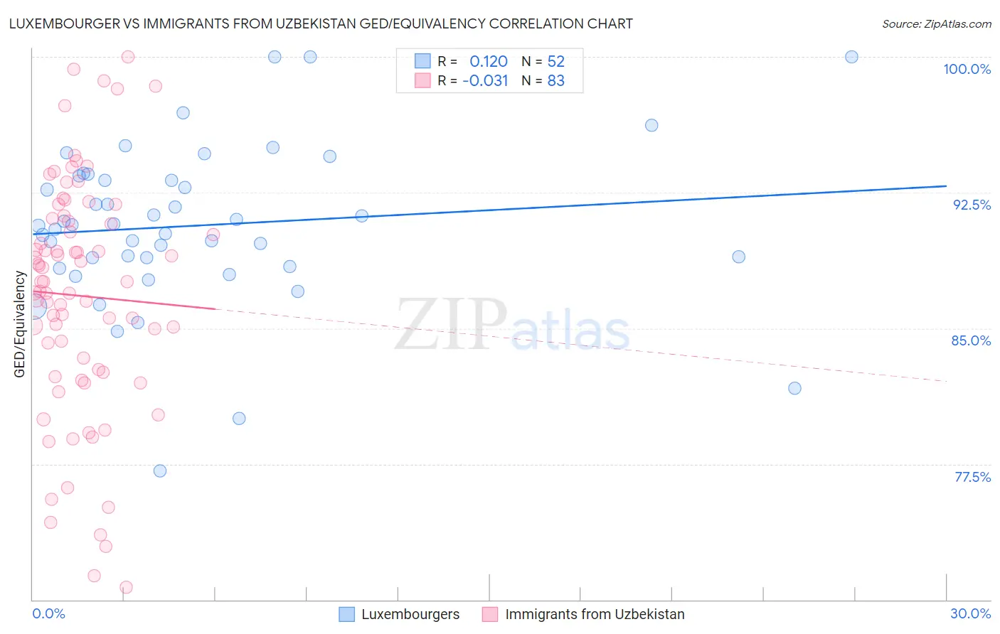 Luxembourger vs Immigrants from Uzbekistan GED/Equivalency