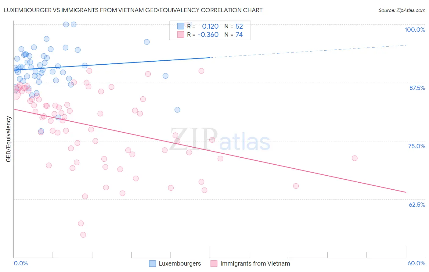 Luxembourger vs Immigrants from Vietnam GED/Equivalency