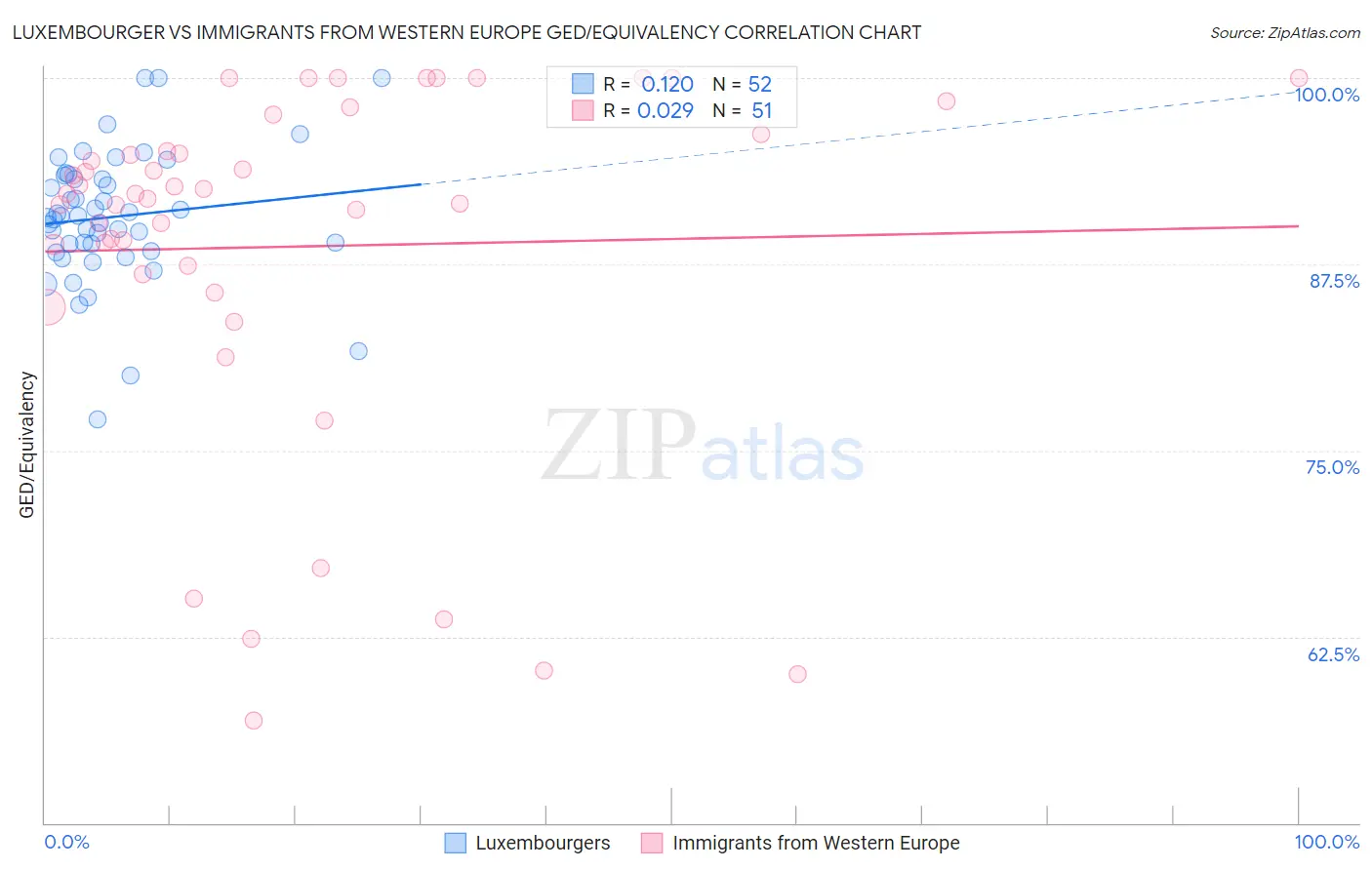 Luxembourger vs Immigrants from Western Europe GED/Equivalency