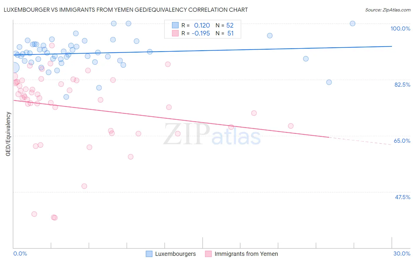 Luxembourger vs Immigrants from Yemen GED/Equivalency