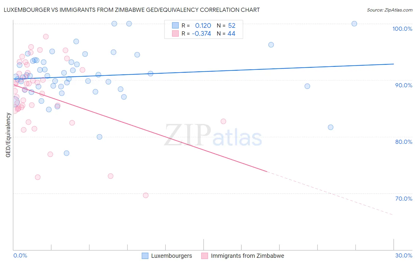 Luxembourger vs Immigrants from Zimbabwe GED/Equivalency
